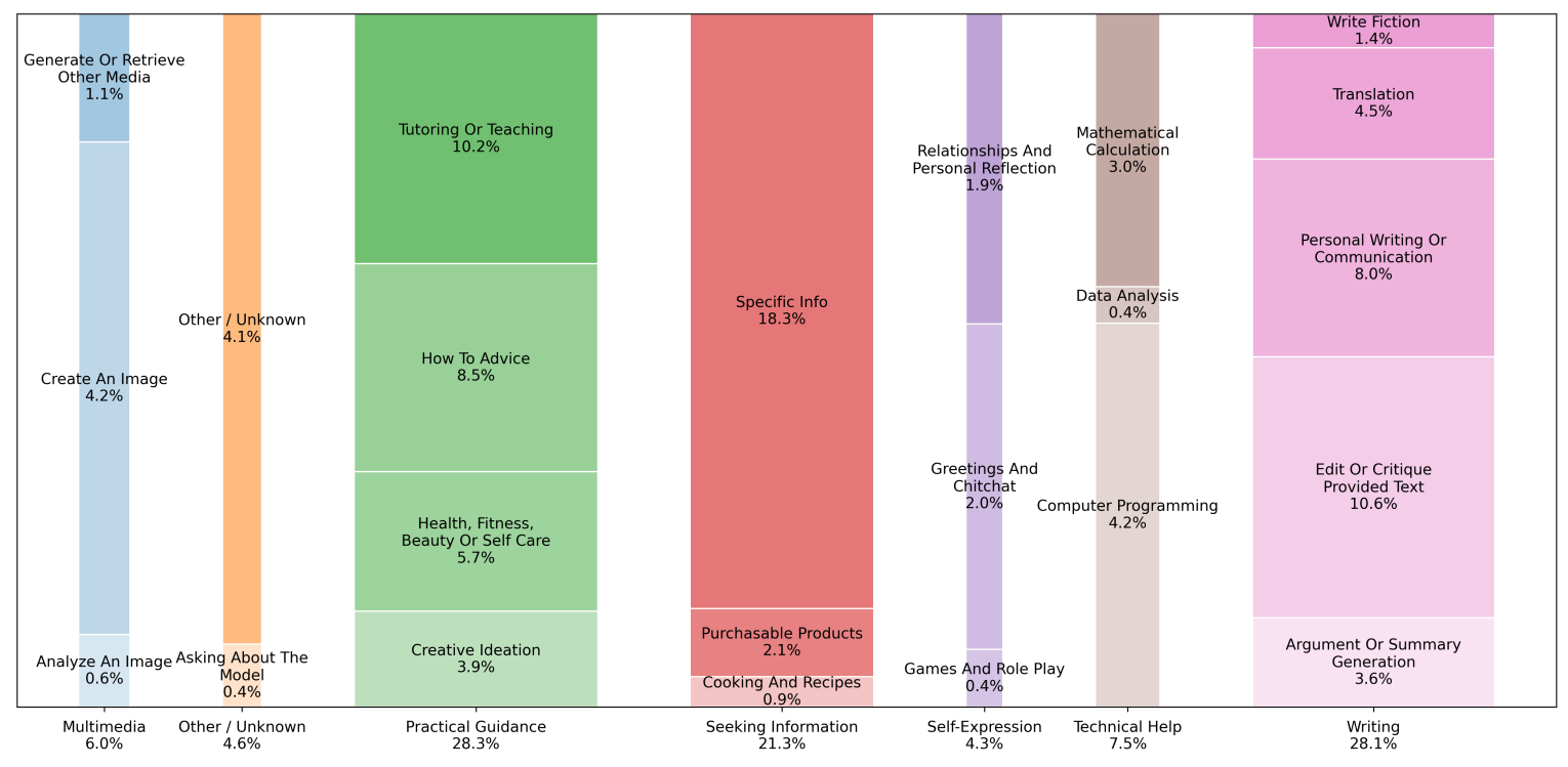 Chart showing ChatGPT usage growth